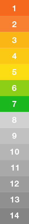pH Levels from 1 to 14 pH Levels from 1 to 14
